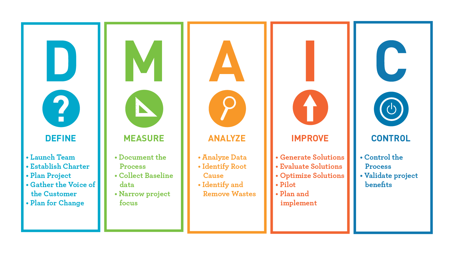 DMAIC-Lean Six Sigma Curriculum Columbus