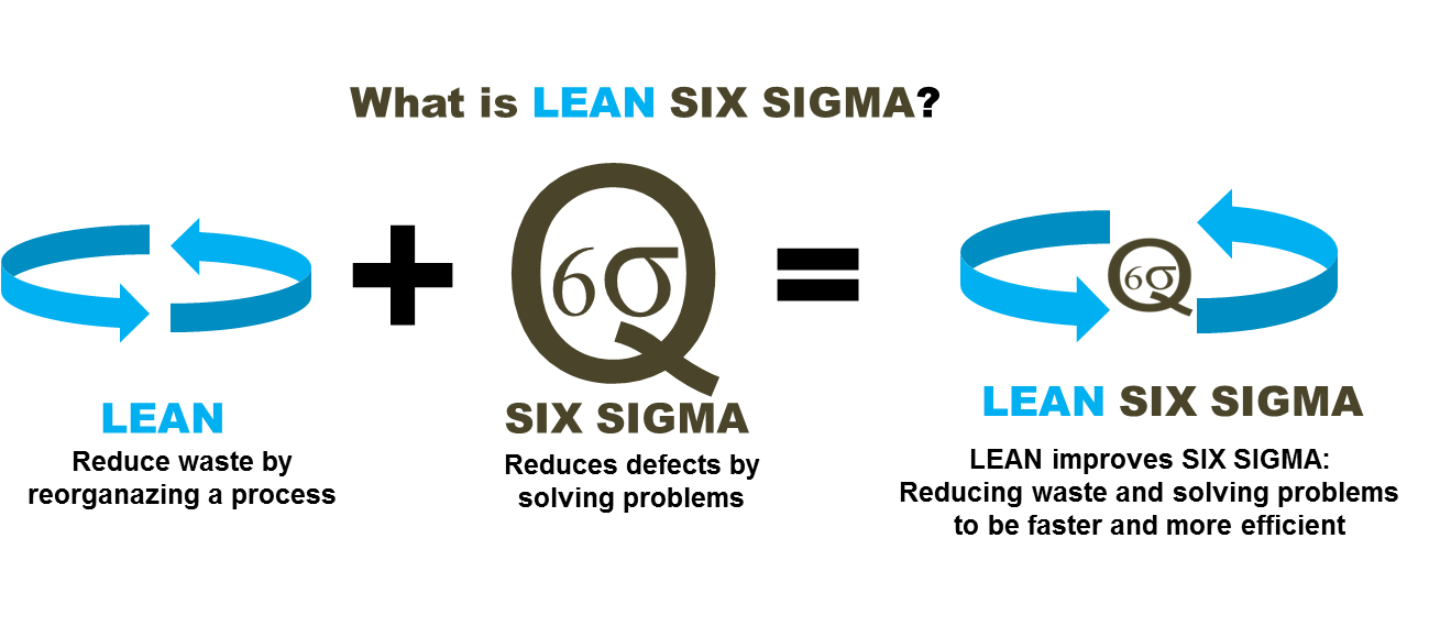 What-is-Lean-Six-Sigma-Lean Six Sigma Curriculum Columbus